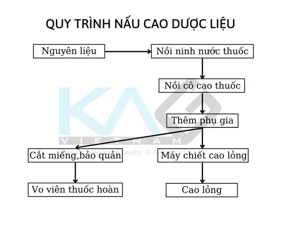 Hướng Dẫn Chi Tiết Cách Nấu Cao Thuốc Bắc Tại Nhà