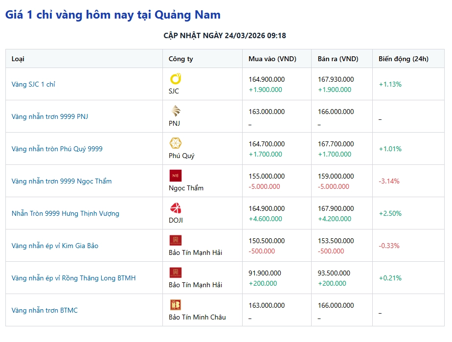 Biến động giá vàng tại Quảng Nam