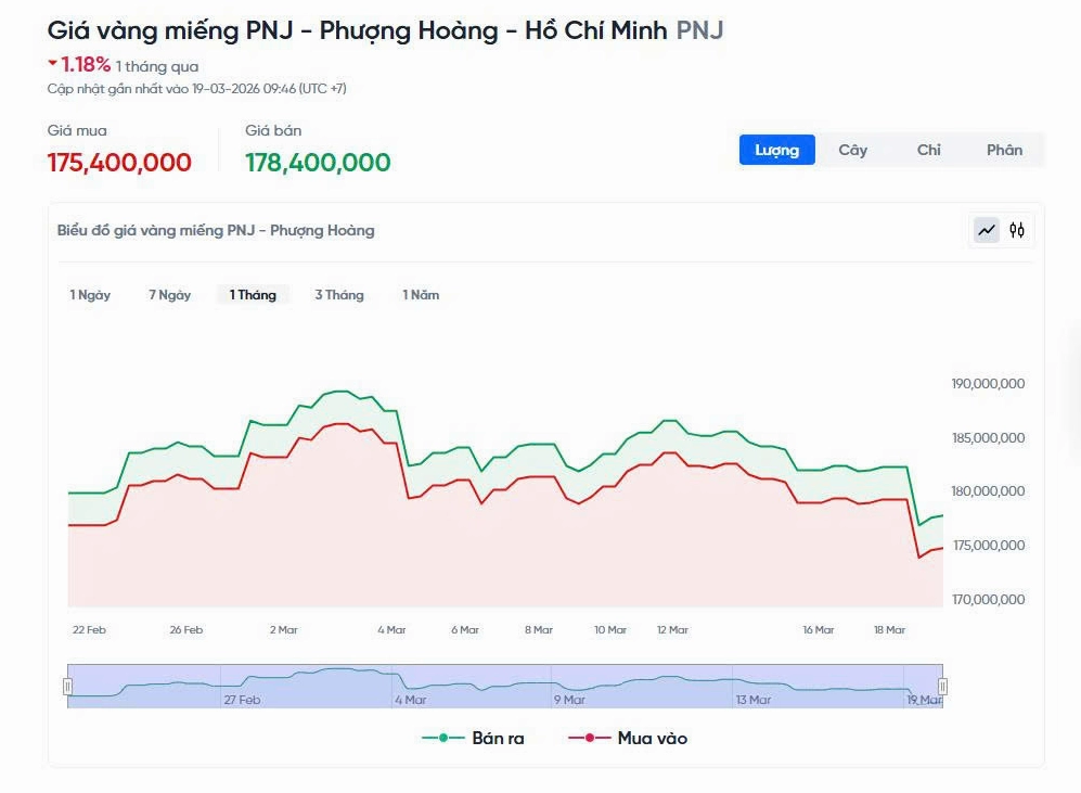 Biểu đồ giá vàng miếng 9999 PNJ hôm nay