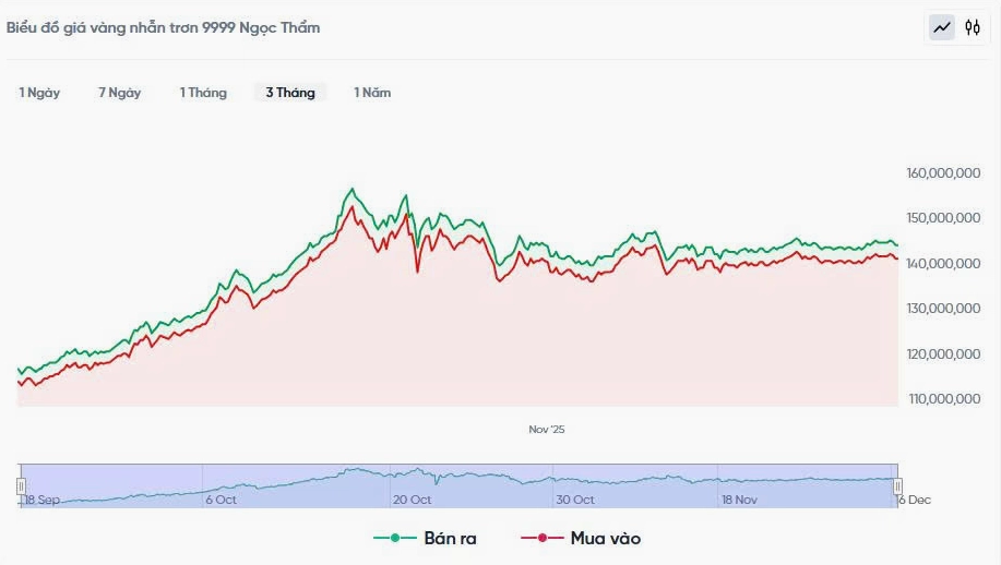 Biểu đồ giá vàng Ngọc Thẩm hôm nay