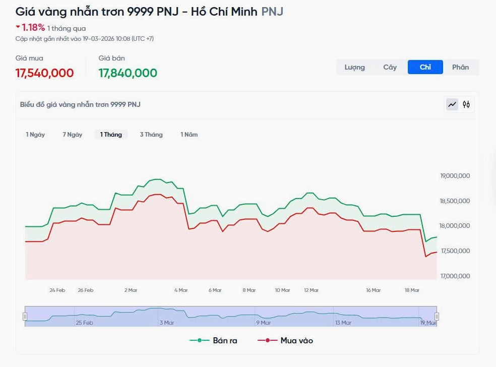 Biểu đồ giá vàng nhẫn tròn trơn 9999 PNJ hôm nay