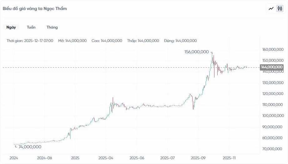 Biểu đồ giá vàng ta Ngọc Thẩm hôm nay