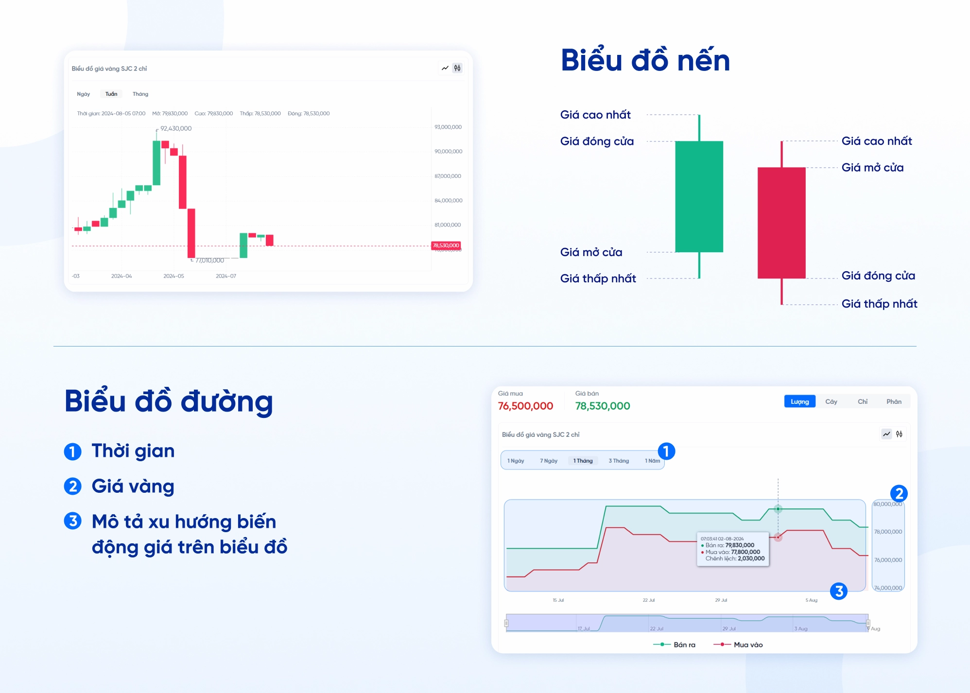Các chỉ số trên biểu đồ giá vàng nhẫn