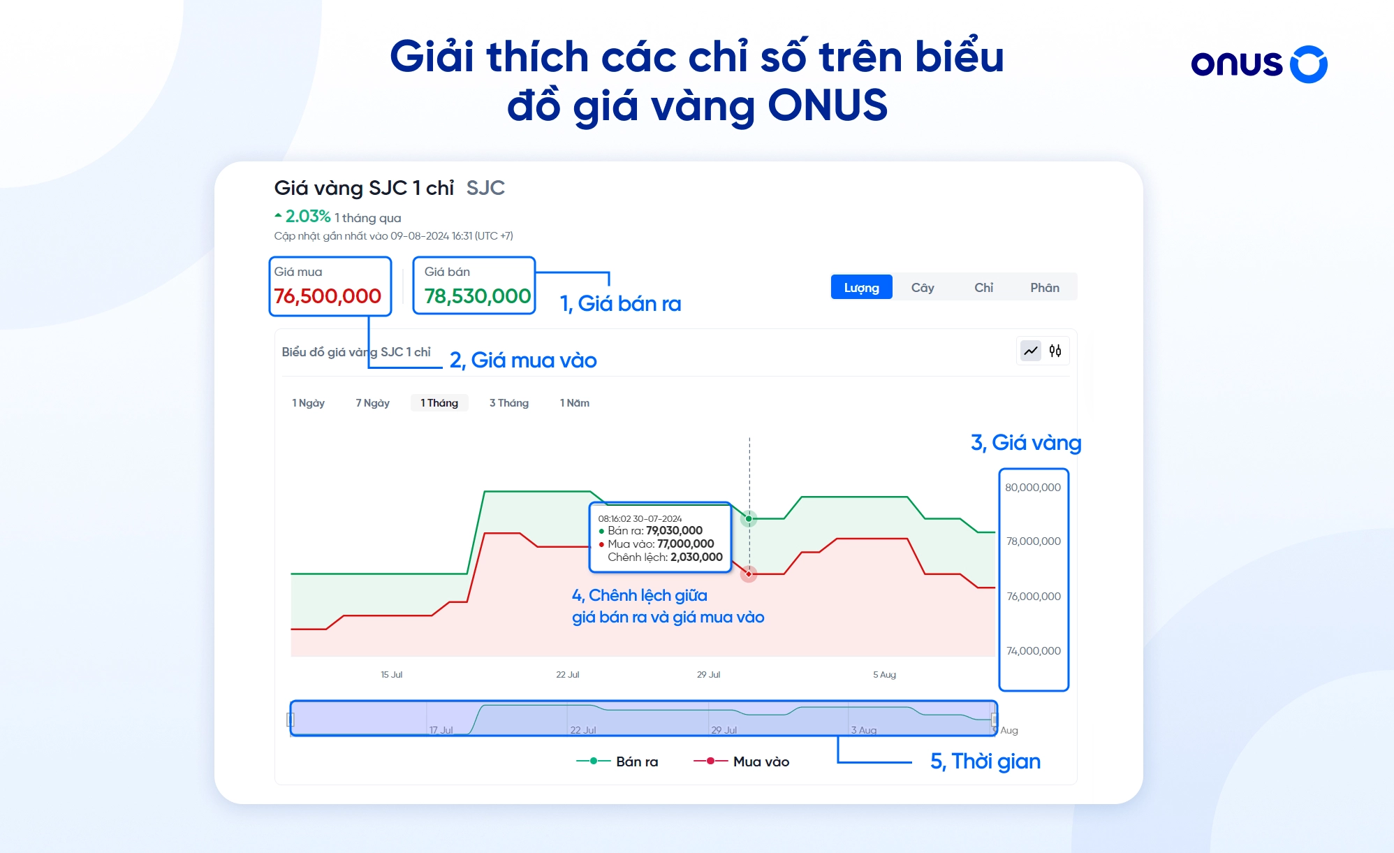 Các chỉ số trên biểu đồ giá vàng