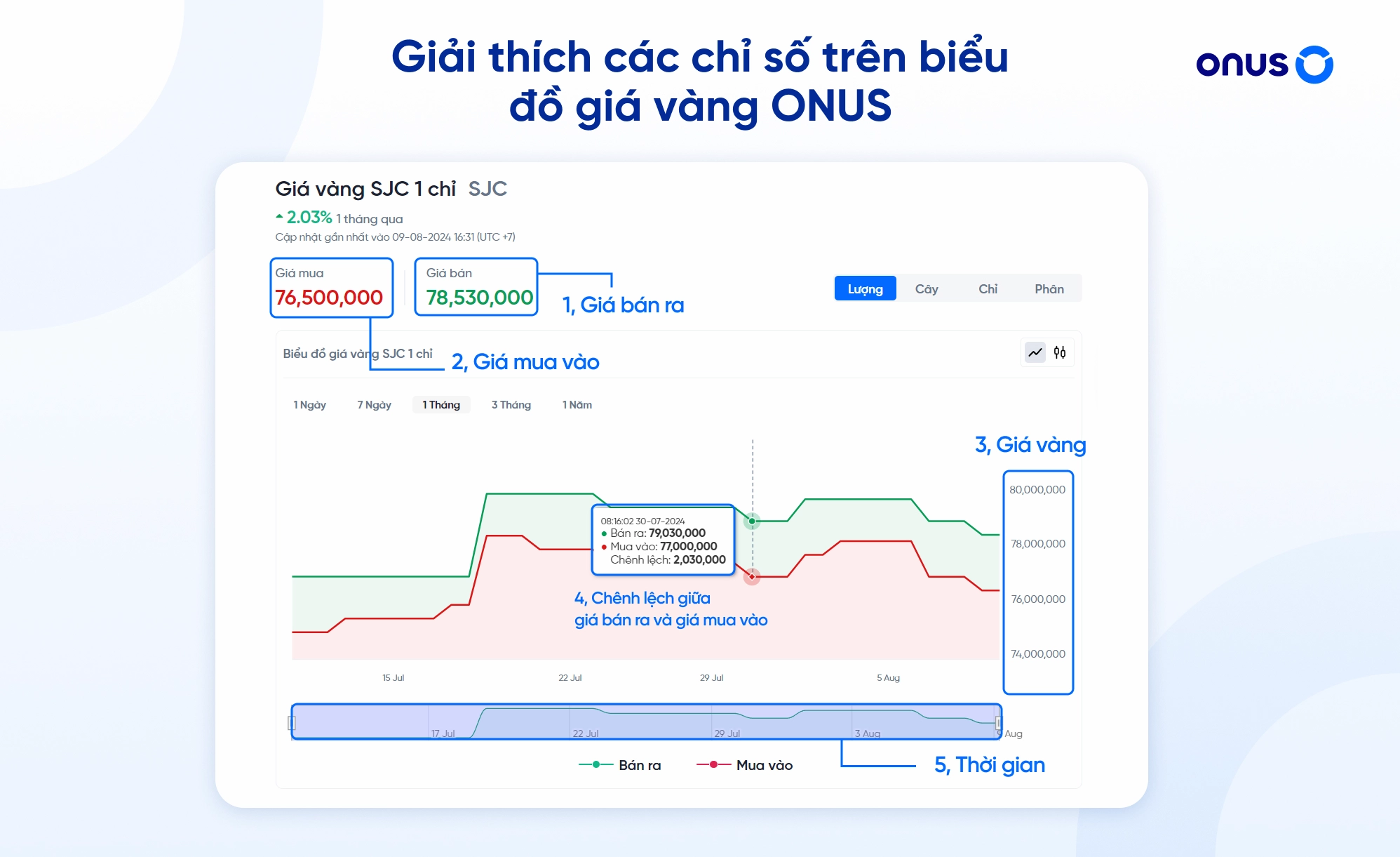 Các chỉ số trên biểu đồ giá vàng