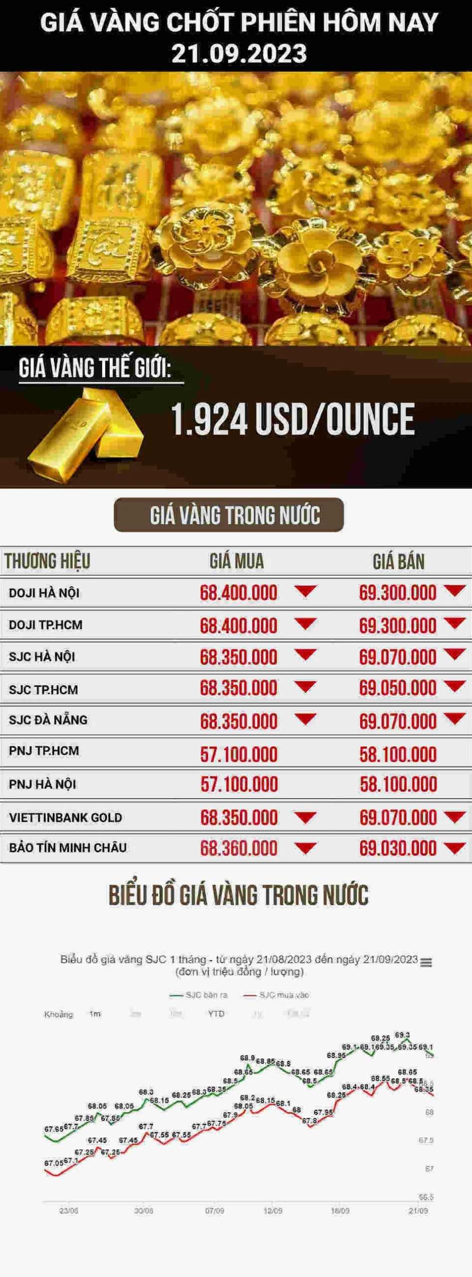 Cập nhật giá vàng Kim Chung Bình Lục Hà Nam hôm nay theo chỉ