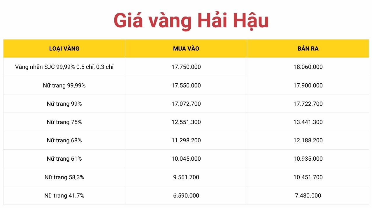 gia-vang-9999-tai-hai-hau-nam-dinh-27032026-cap-nhat-nong-ho_807