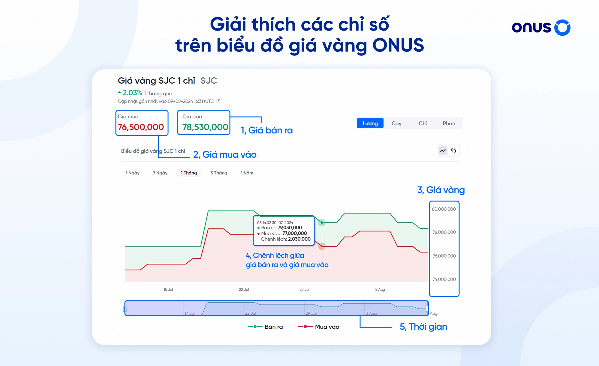 vàng 24k là gì - các chỉ số trên biểu đồ giá